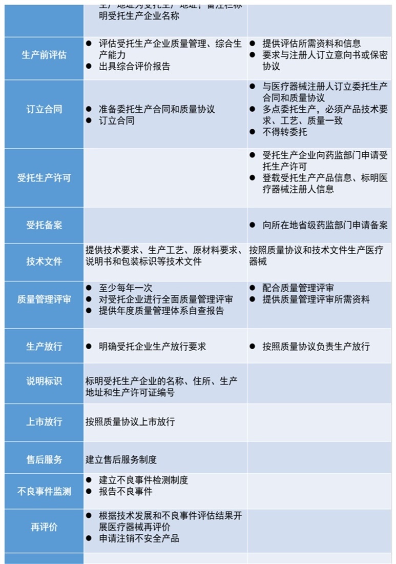 醫療器械注冊人僅委托生產時，是否還需具備技術、生產、質量管理等各項職能部門(圖1)