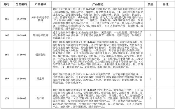 創面敷貼產品預期用途與《醫療器械分類目錄》一致，但是申報產品中含有高分子材料，是否可以豁免臨床評價？(圖1)