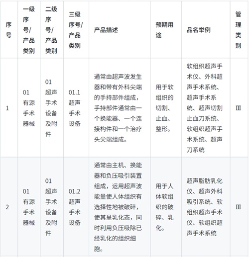 《醫(yī)療器械分類目錄》實(shí)行動(dòng)態(tài)調(diào)整制度，請(qǐng)問查詢最新產(chǎn)品分類信息的途徑是？(圖1)