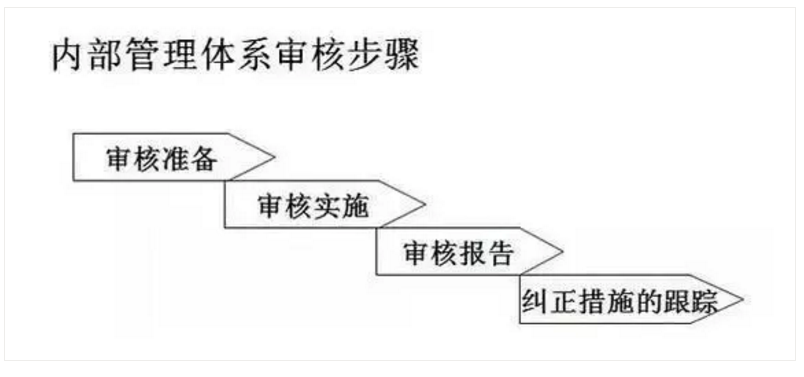 【干貨分享】質量體系內審和不符合項怎么整改？(圖16)