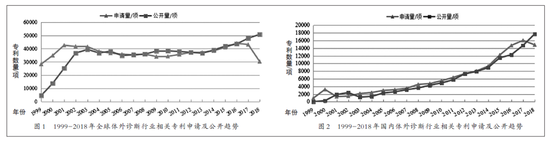 國內體外診斷IVD產業專利現況/展望和建議