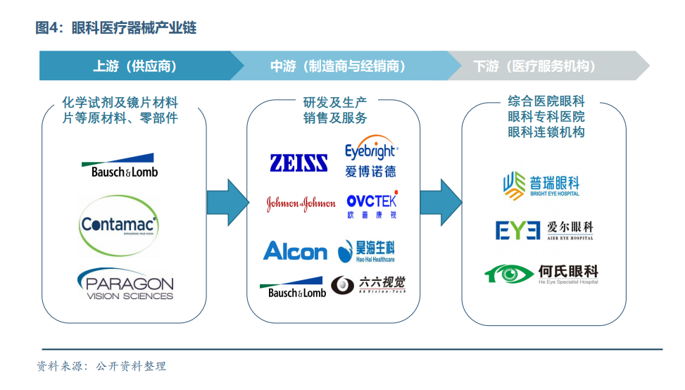 眼科醫療器械行業發展概況和未來市場需求分析(圖5)