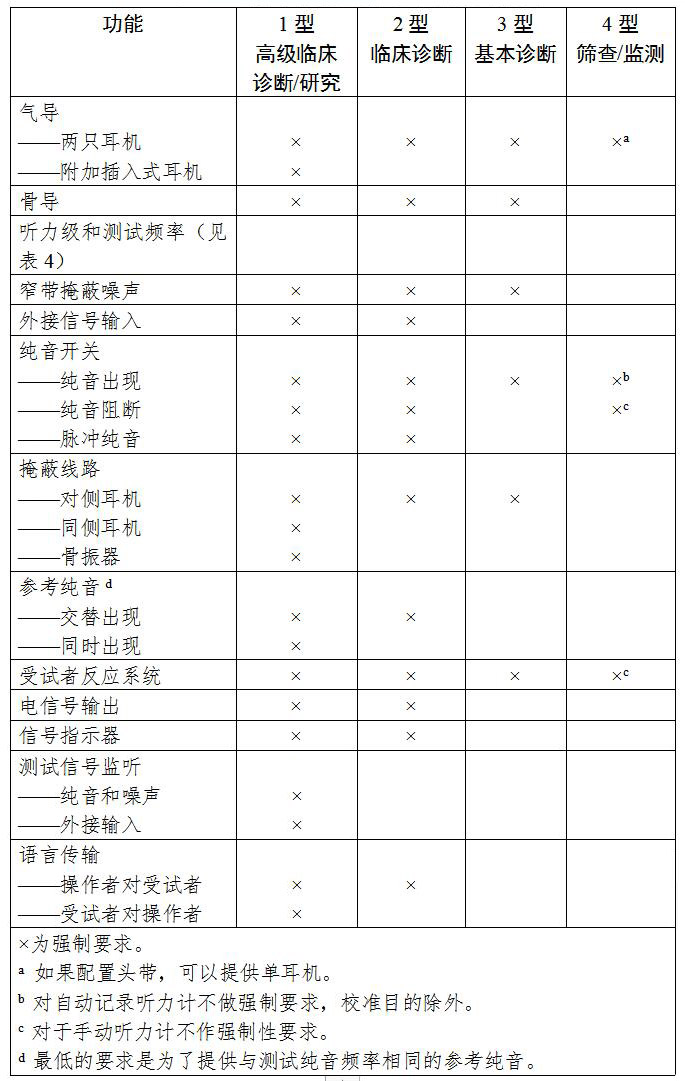 聽力計注冊技術(shù)審查指導原則（2020年第39號）(圖2)