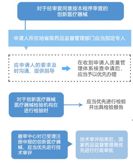 【上海】創新醫療器械審評審批5個問題答疑(圖2)