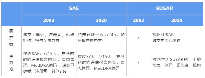 gcp新規下，如何高效管理SAE個例報告？