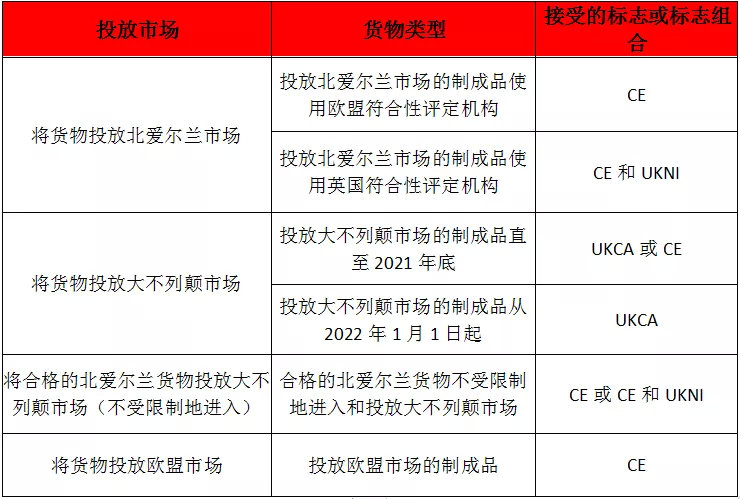 英國脫歐后，市場需要CE、UKCA還是UK(NI)標志？(圖2)