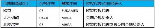 醫(yī)療器械進(jìn)入北愛爾蘭市場有什么要求？需要MHRA注冊嗎？(圖3)
