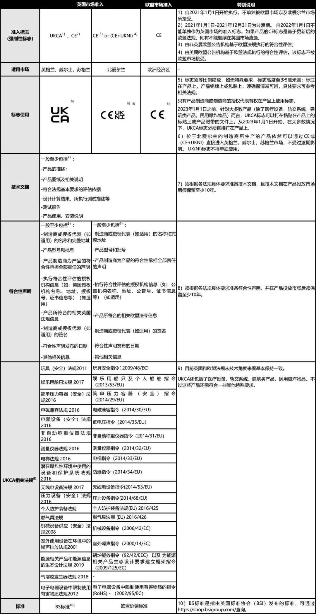 英國UKCA認證與CE認證有何不同？(圖2)