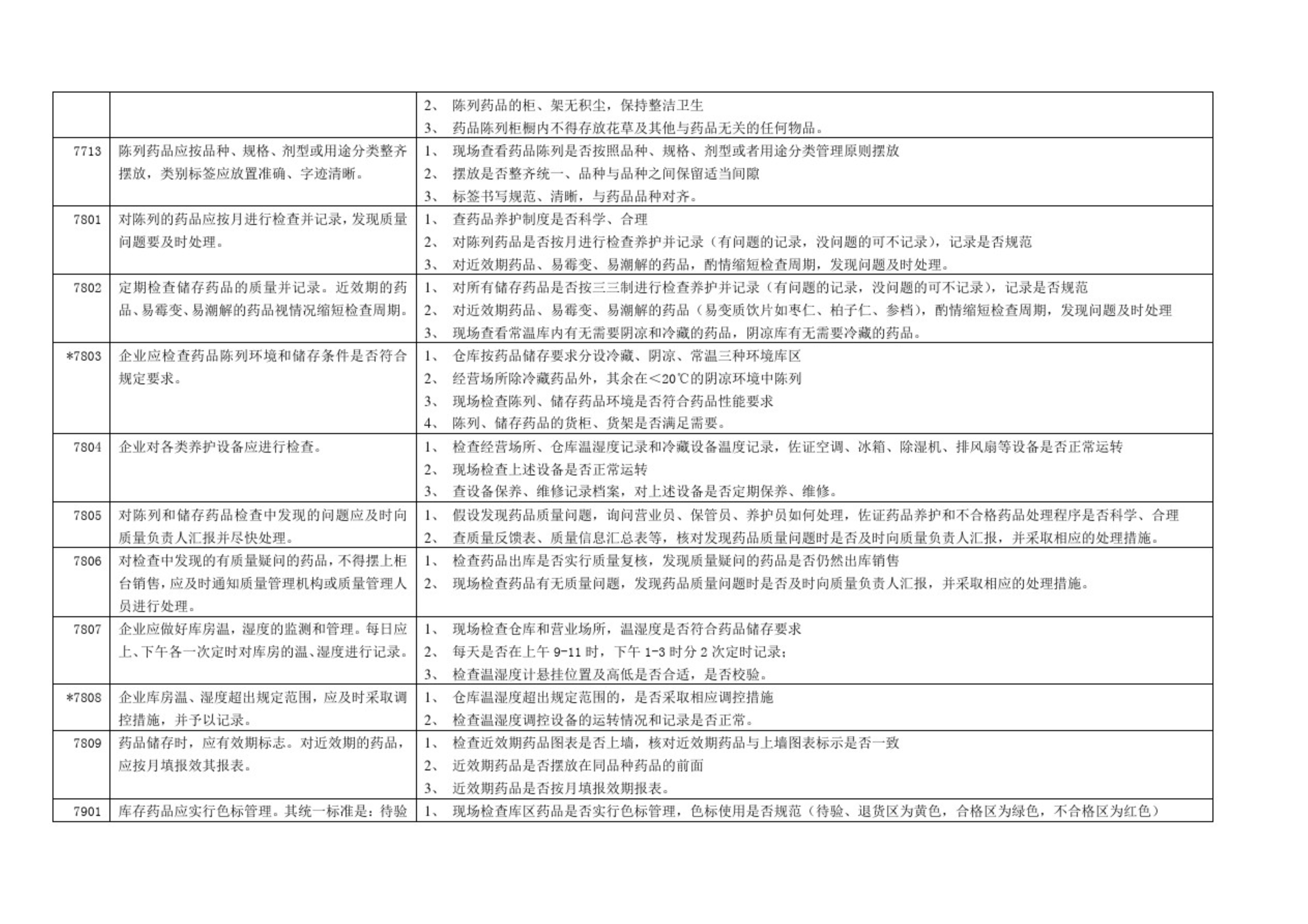 GSP認證現場檢查項目清單，藥監解讀核查要點(圖13)