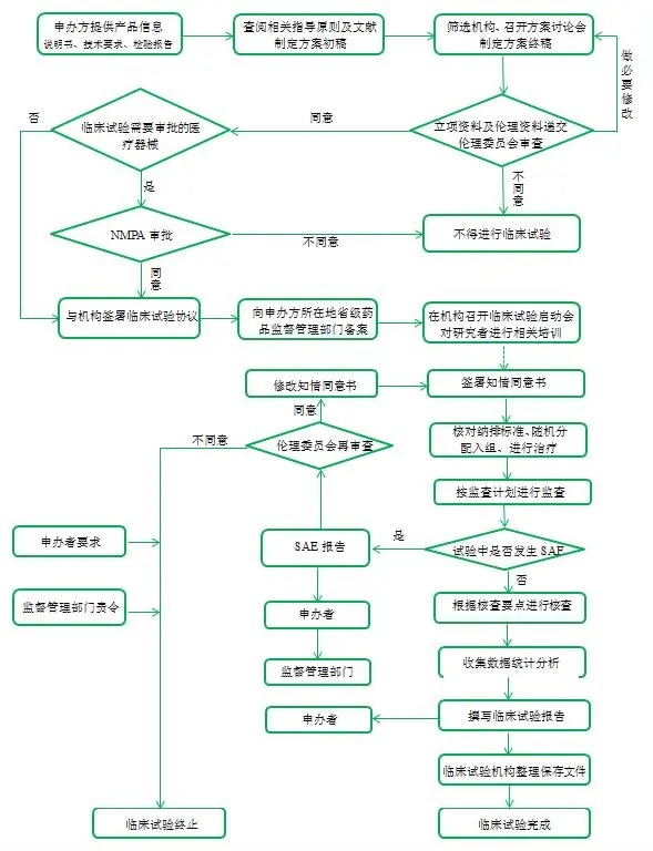 醫(yī)療器械臨床試驗(yàn)流程,請教指點(diǎn)一下,怎么做啊？(圖2)