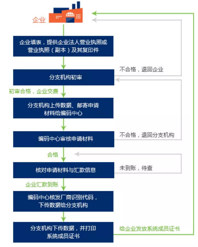 中國醫療器械udi編碼在哪里申請？UDI備案流程分享(圖5)