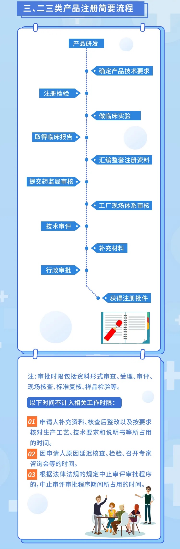 【圖解】醫療器械注冊流程和要求(圖3)