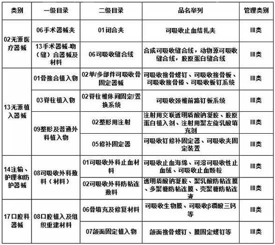 可吸收醫療器械注冊的申報流程(圖2)