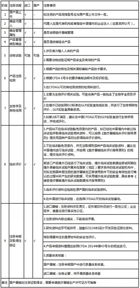 可吸收醫療器械注冊的申報流程(圖3)