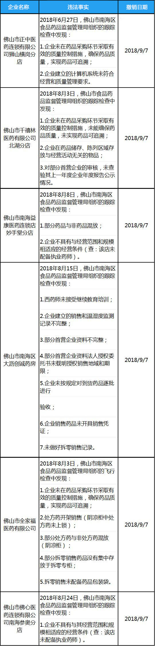 撤銷GSP證書后還可以經營藥品嗎？哪些情況會導致GSP證書被收回？(圖1)