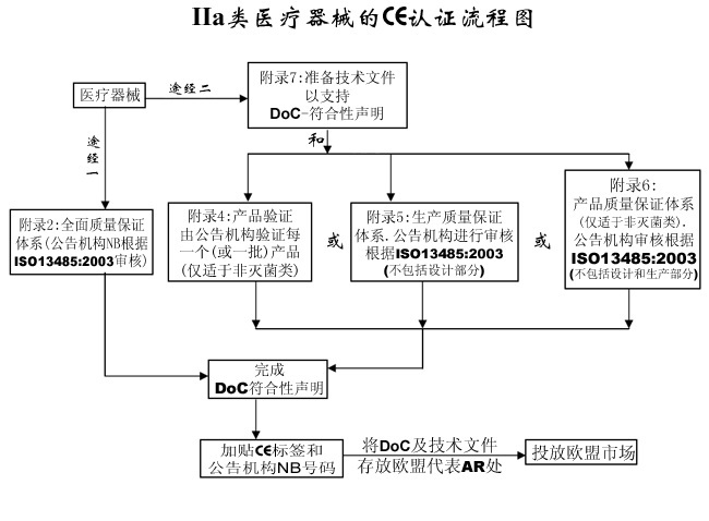 歐盟Ⅱa類醫療器械CE認證流程簡介(圖2)