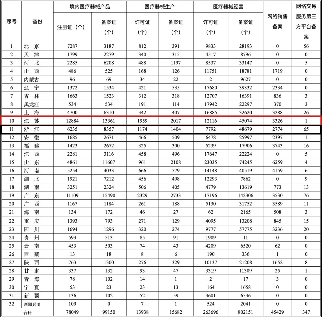 2020年全國(guó)第二類醫(yī)療器械注冊(cè)證數(shù)量統(tǒng)計(jì),江蘇穩(wěn)居第一！