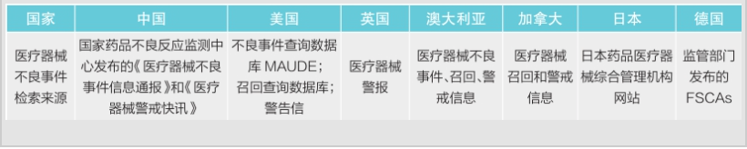淺談醫(yī)療器械安全性-國內(nèi)外醫(yī)療器械不良事件檢索來源視角