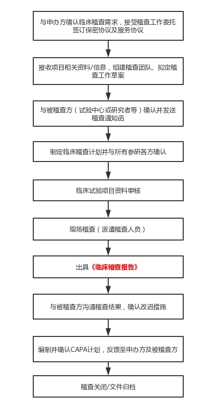臨床試驗稽查的定義和稽查常規過程介紹(圖5)