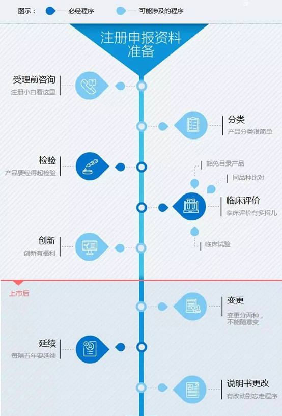 醫(yī)療器械注冊流程！一看就會的醫(yī)療器械注冊全流程解析(圖1)