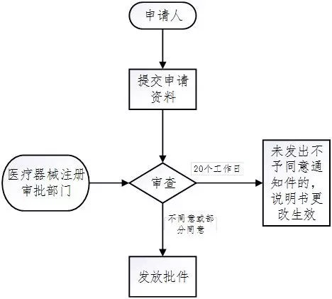 醫(yī)療器械注冊流程！一看就會的醫(yī)療器械注冊全流程解析(圖34)