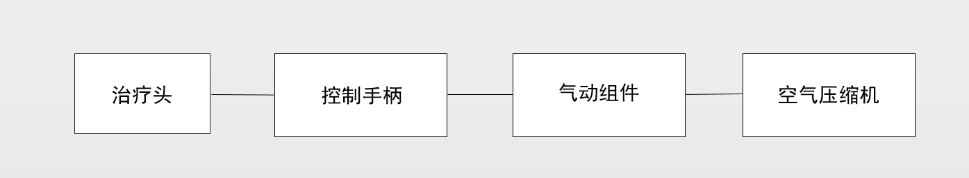 氣壓彈道沖擊波治療儀結(jié)構(gòu)框圖 沖擊波治療儀注冊(cè)技術(shù)審查指導(dǎo)原則(2020年第39號(hào))(圖2)