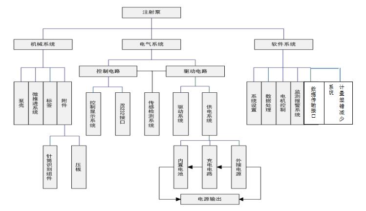 注射泵注冊(cè)技術(shù)審查指導(dǎo)原則(2017年修訂版)(2017年第41號(hào))(圖2) 注射泵注冊(cè)技術(shù)審查指導(dǎo)原則(2017年修訂版)(2017年第41號(hào))(圖2)