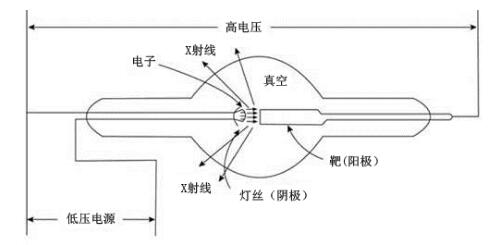 醫(yī)用診斷X射線管組件注冊(cè)技術(shù)審查指導(dǎo)原則(2019年第79號(hào))(圖3) 醫(yī)用診斷X射線管組件注冊(cè)技術(shù)審查指導(dǎo)原則(2019年第79號(hào))(圖3)