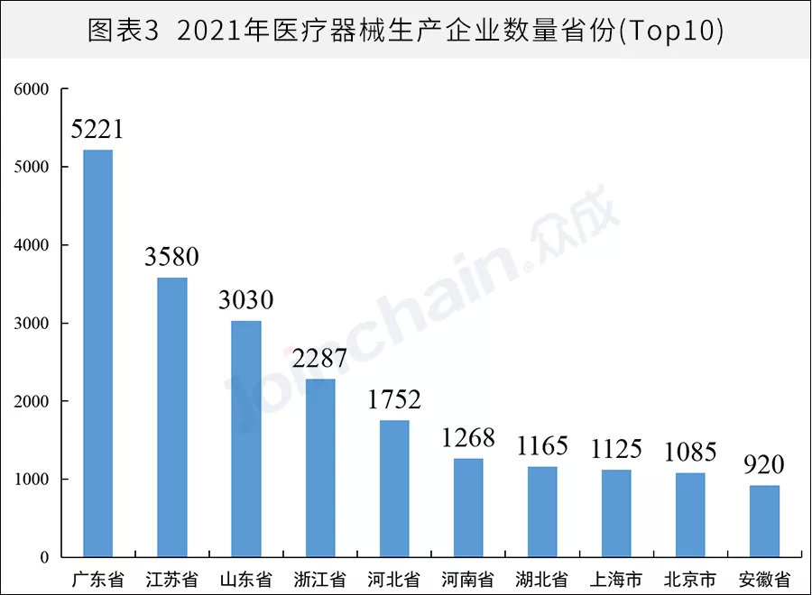 全國醫械生產企業有多少？省級排名揭曉(圖3)