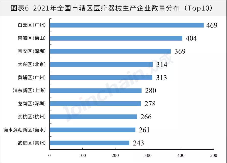 全國醫械生產企業有多少？省級排名揭曉(圖6)