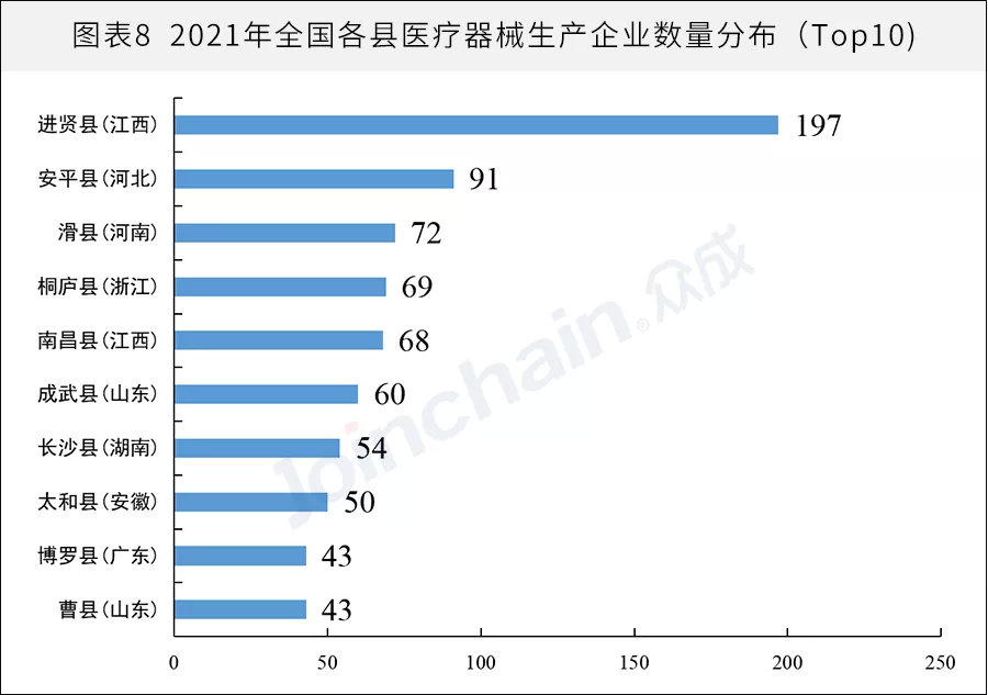 全國醫械生產企業有多少？省級排名揭曉(圖8)