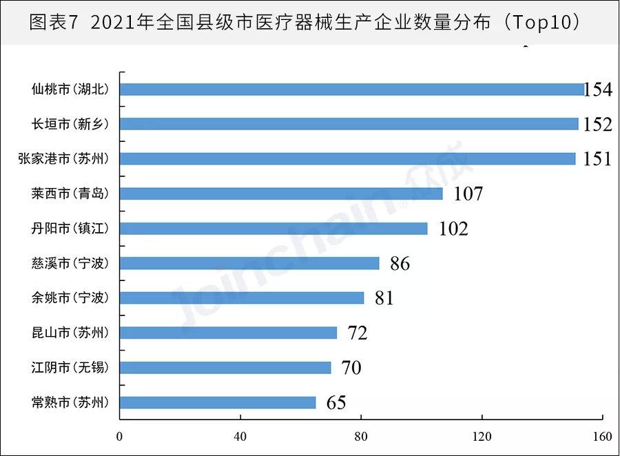 全國醫械生產企業有多少？省級排名揭曉(圖7)