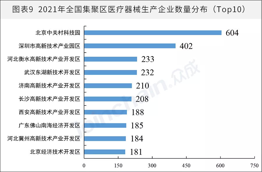 全國醫械生產企業有多少？省級排名揭曉(圖9)