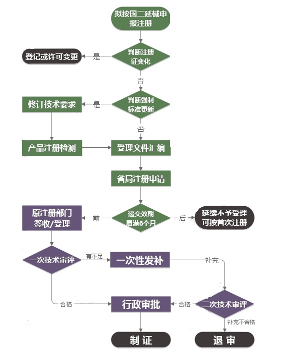 鄭州二類醫療器械注冊證延續注冊流程圖(圖1)