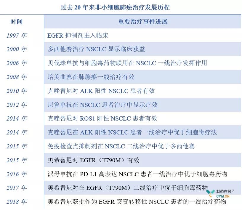 臨床試驗終點技術(shù)指導原則新鮮出爐,揭秘NSCLC藥物治療過程