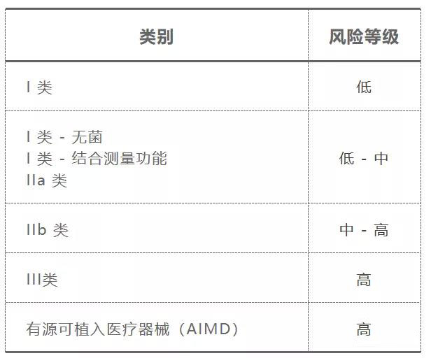 澳大利亞TGA醫療器械認證的分類/費用和注冊流程(圖2)