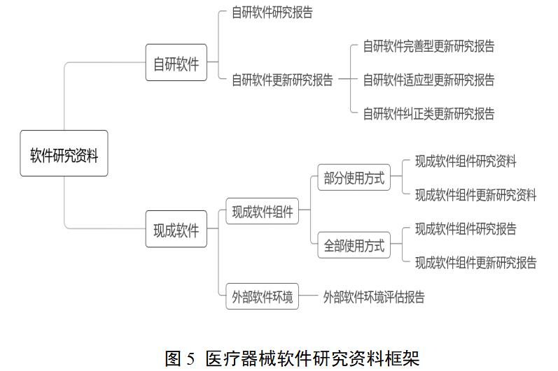 醫療器械軟件注冊審查指導原則（2022年修訂版）（2022年第9號）(圖6)