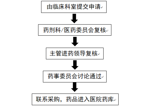 醫(yī)保談判藥品進院都面臨哪些困難？(圖2)