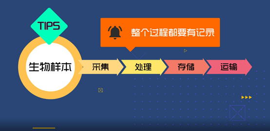 淺談CRC生物樣本管理！生物樣本采集、處理、存儲、運輸全過程注意事項(圖3)