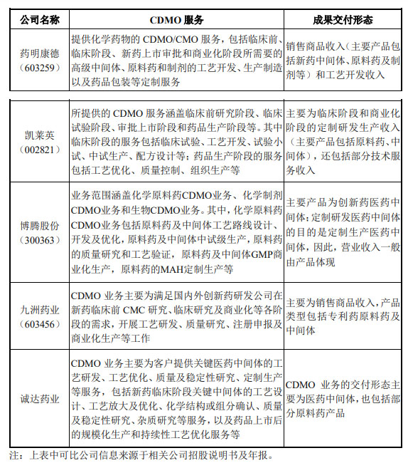 CRO、CMO、CDMO什么意思？什么區(qū)別？(圖6)