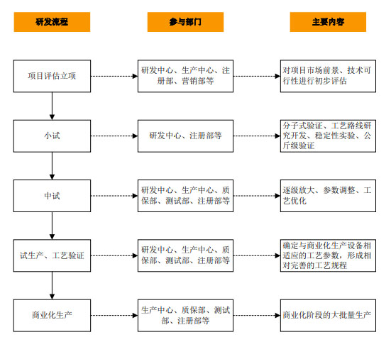 CRO、CMO、CDMO什么意思？什么區(qū)別？(圖4)