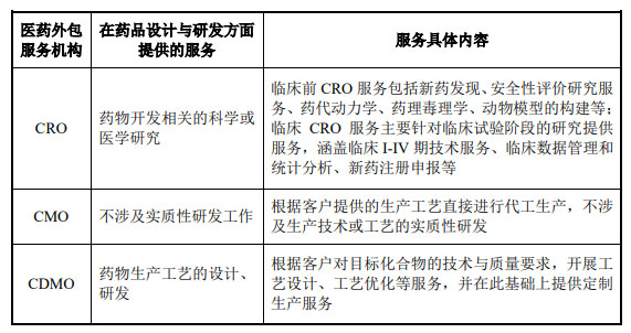 CRO、CMO、CDMO什么意思？什么區(qū)別？(圖2)