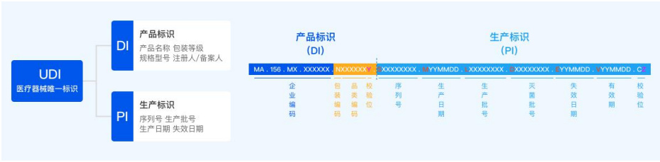 醫療器械唯一標識UDI常見問題與解答60則(圖3)