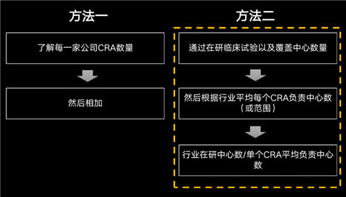 美國有2.3萬多名CRA，國內大概有多少？(圖2)