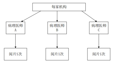 PD-L1檢測試劑臨床試驗—結果重現性研究注冊審查指導原則（2022年第27號）(圖4)