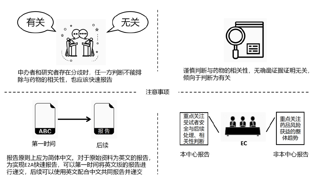 臨床試驗安全性事件如何上報？臨床試驗不良事件上報流程圖(圖4)