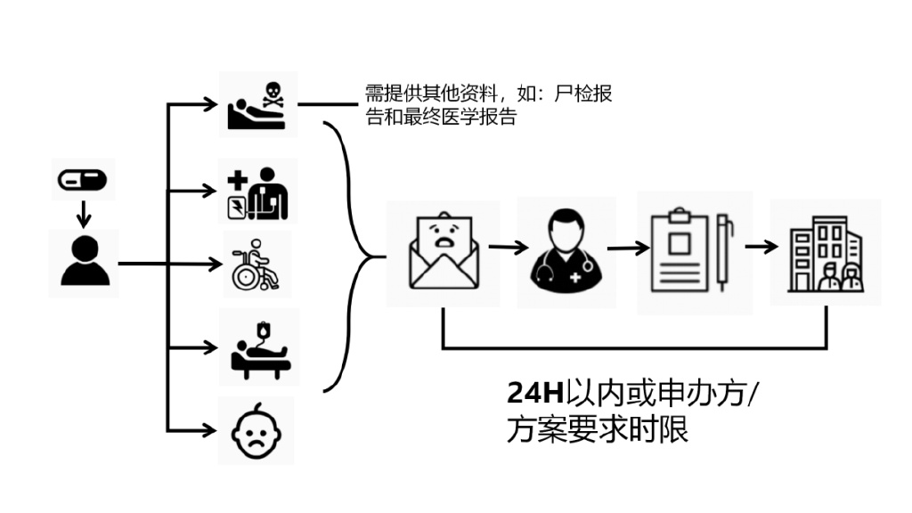 臨床試驗安全性事件如何上報？臨床試驗不良事件上報流程圖(圖2)