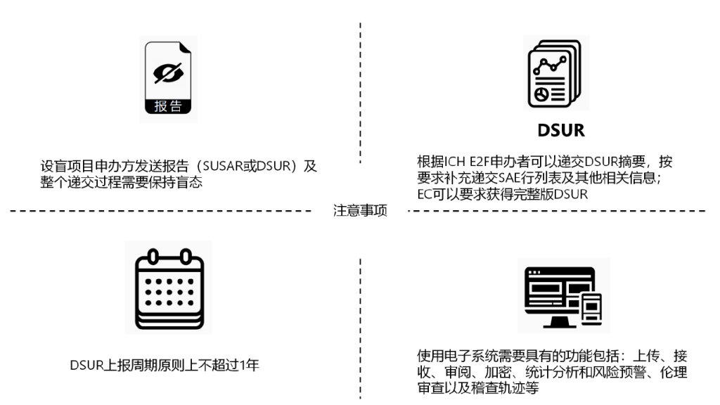 臨床試驗安全性事件如何上報？臨床試驗不良事件上報流程圖(圖5)